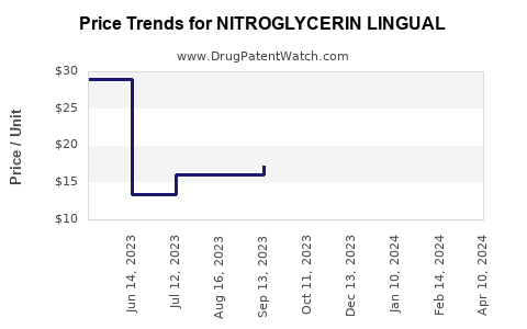 Drug Price Trends for NITROGLYCERIN LINGUAL