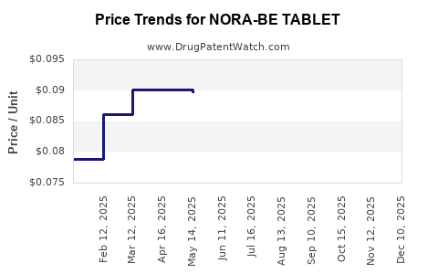 Drug Price Trends for NORA-BE TABLET
