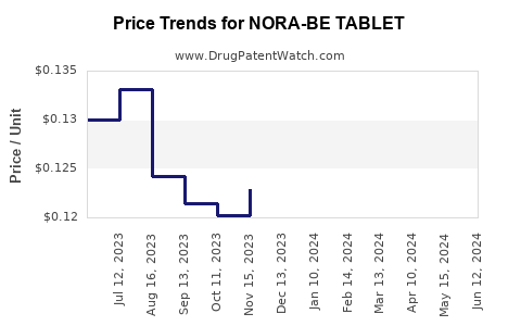 Drug Price Trends for NORA-BE TABLET