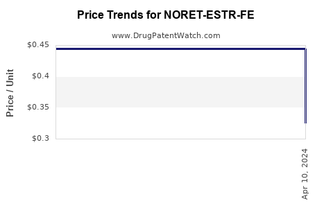 Drug Price Trends for NORET-ESTR-FE