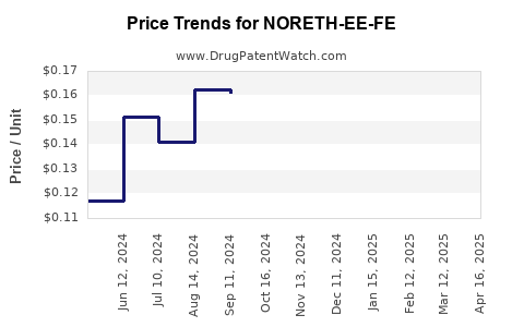 Drug Price Trends for NORETH-EE-FE