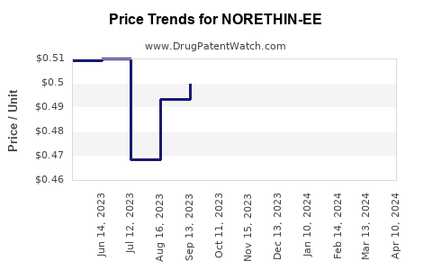 Drug Price Trends for NORETHIN-EE