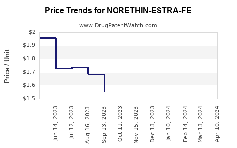 Drug Price Trends for NORETHIN-ESTRA-FE