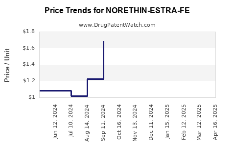 Drug Price Trends for NORETHIN-ESTRA-FE