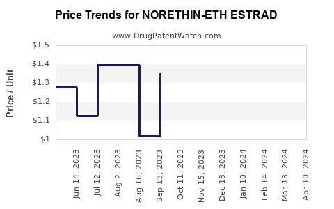 Drug Price Trends for NORETHIN-ETH ESTRAD