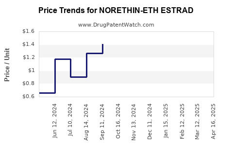 Drug Price Trends for NORETHIN-ETH ESTRAD