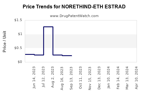 Drug Price Trends for NORETHIND-ETH ESTRAD