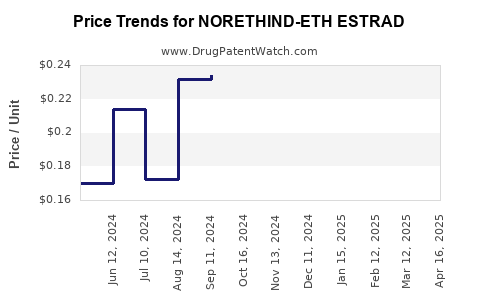 Drug Price Trends for NORETHIND-ETH ESTRAD