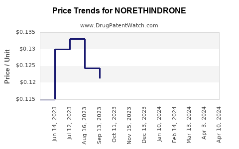Drug Price Trends for NORETHINDRONE