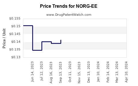 Drug Price Trends for NORG-EE