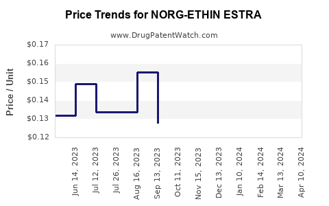 Drug Price Trends for NORG-ETHIN ESTRA