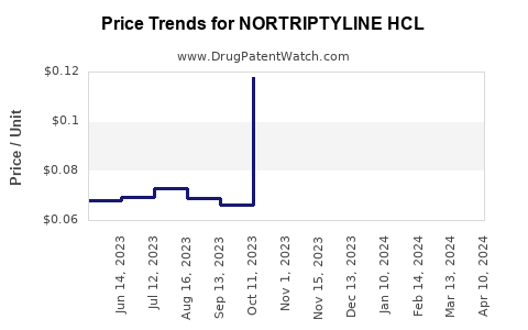 Drug Price Trends for NORTRIPTYLINE HCL