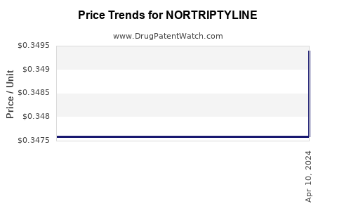 Drug Price Trends for NORTRIPTYLINE