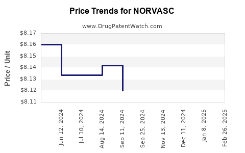 Drug Price Trends for NORVASC