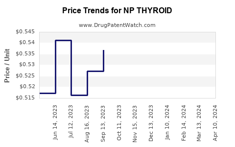 Drug Price Trends for NP THYROID