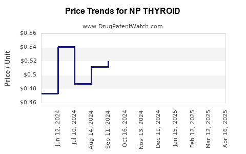 Drug Price Trends for NP THYROID