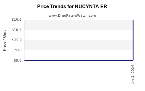 Drug Prices for NUCYNTA ER