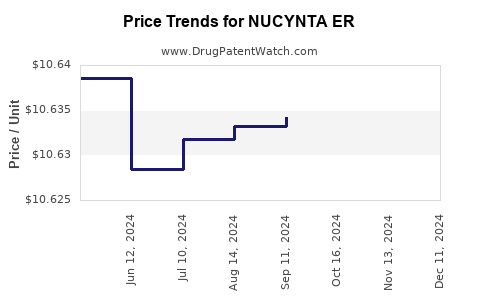 Drug Price Trends for NUCYNTA ER