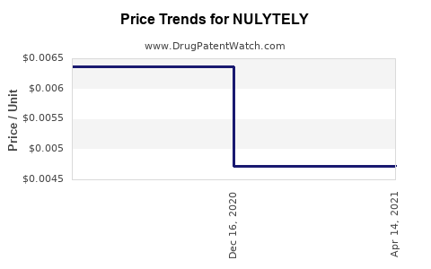 Drug Prices for NULYTELY