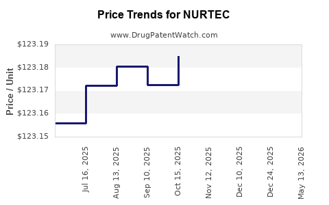 Drug Prices for NURTEC