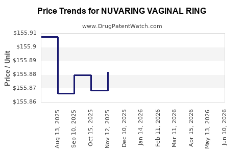 Drug Price Trends for NUVARING VAGINAL RING
