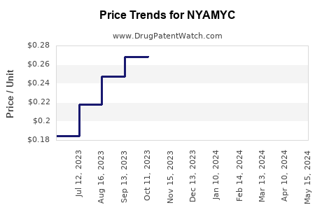 Drug Price Trends for NYAMYC