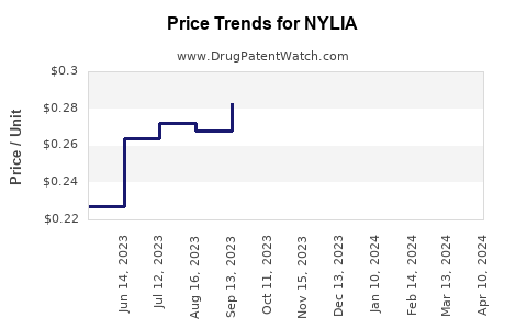 Drug Price Trends for NYLIA