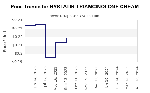 Drug Price Trends for NYSTATIN-TRIAMCINOLONE CREAM
