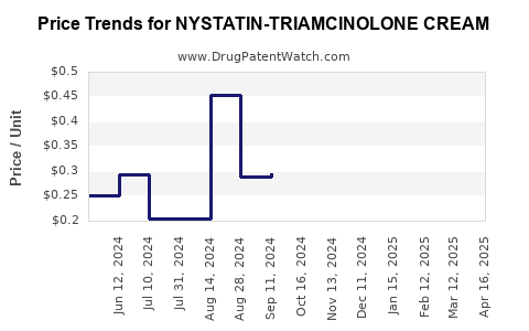 Drug Price Trends for NYSTATIN-TRIAMCINOLONE CREAM