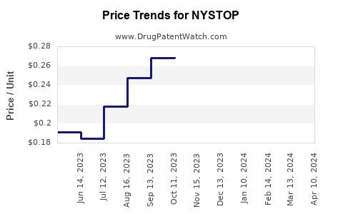 Drug Price Trends for NYSTOP