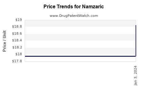 Drug Price Trends for Namzaric
