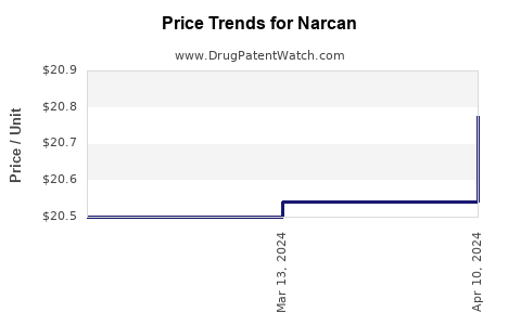 Drug Prices for Narcan