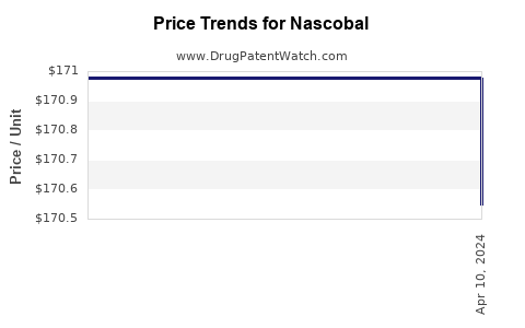 Drug Price Trends for Nascobal
