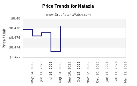 Drug Prices for Natazia