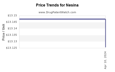 Drug Price Trends for Nesina