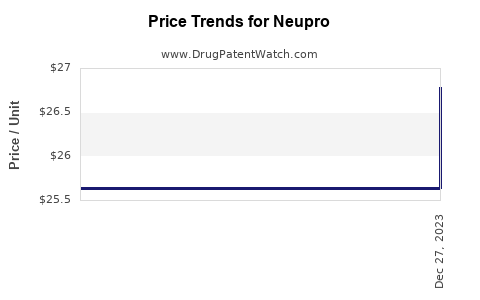 Drug Prices for Neupro