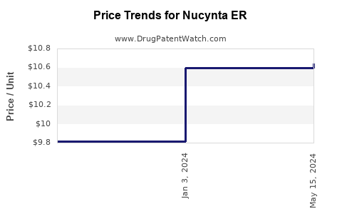 Drug Prices for Nucynta ER