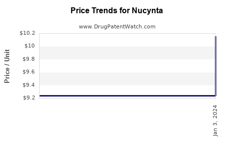 Drug Price Trends for Nucynta