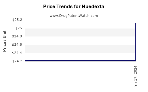 Drug Price Trends for Nuedexta