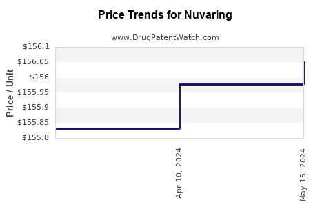 Drug Prices for Nuvaring