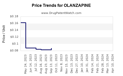 Drug Prices for OLANZAPINE