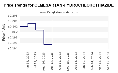 Drug Price Trends for OLMESARTAN-HYDROCHLOROTHIAZIDE