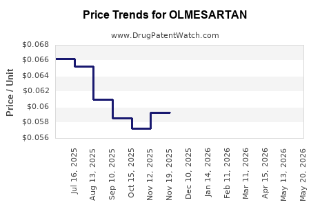 Drug Prices for OLMESARTAN