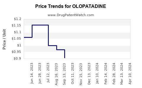 Drug Price Trends for OLOPATADINE