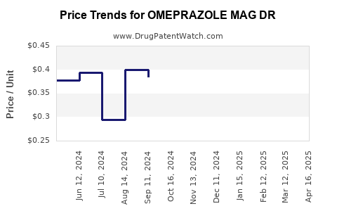 Drug Price Trends for OMEPRAZOLE MAG DR