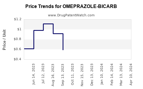Drug Price Trends for OMEPRAZOLE-BICARB
