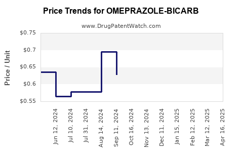 Drug Price Trends for OMEPRAZOLE-BICARB