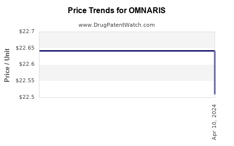 Drug Price Trends for OMNARIS
