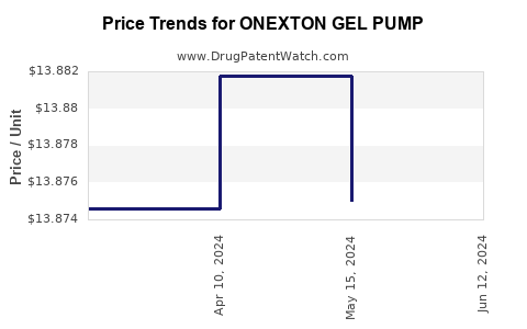 Drug Price Trends for ONEXTON GEL PUMP