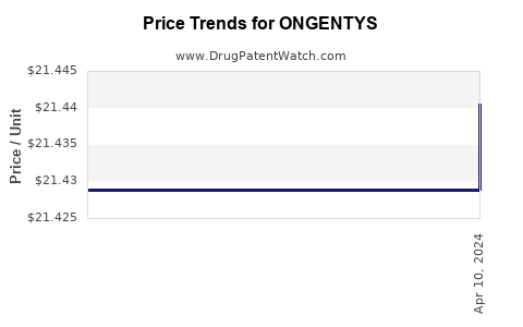 Drug Price Trends for ONGENTYS